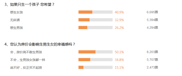 调查:超6成网友认为“生女孩幸福感高”(2)