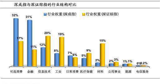 深成指扩容至500只 中小板创业板权重提高(2)