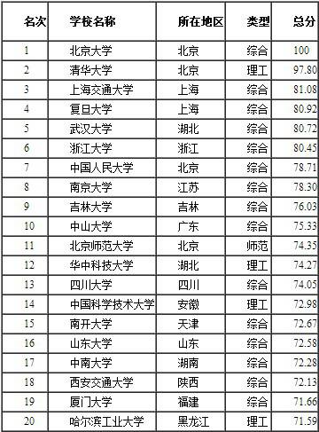 2015中国大学排行榜新鲜出炉 36所大学入选
