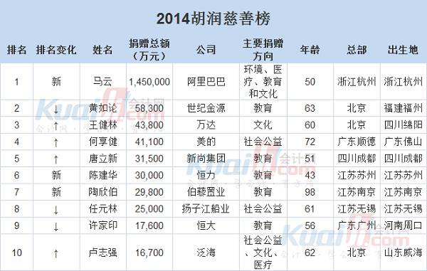 马云捐款145亿元高居慈善榜榜首