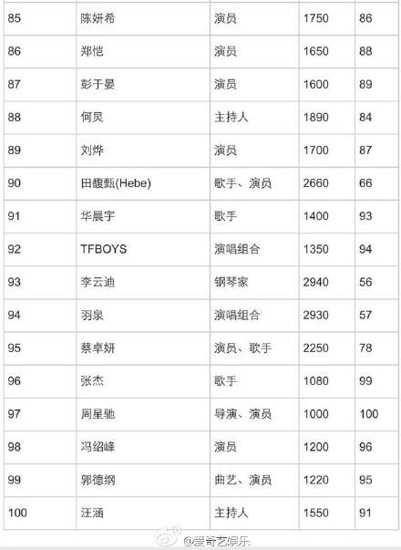 2015福布斯名人榜