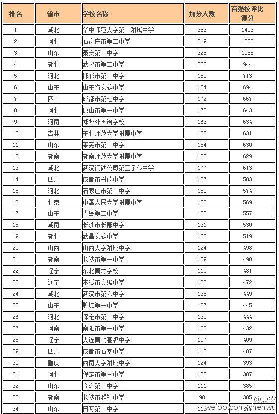 围观国内自主招生百强中学排行榜 京十校上榜