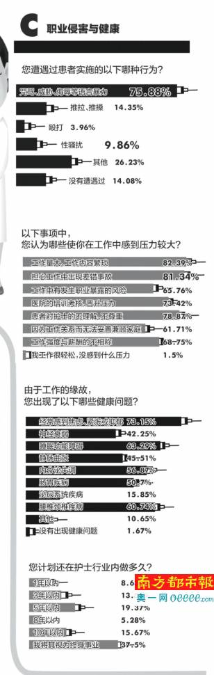 东莞超8成护士曾遭打骂 近1成曾遭性骚扰