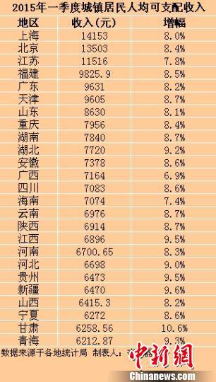 一季度城镇居民收入 上海14153位居榜首