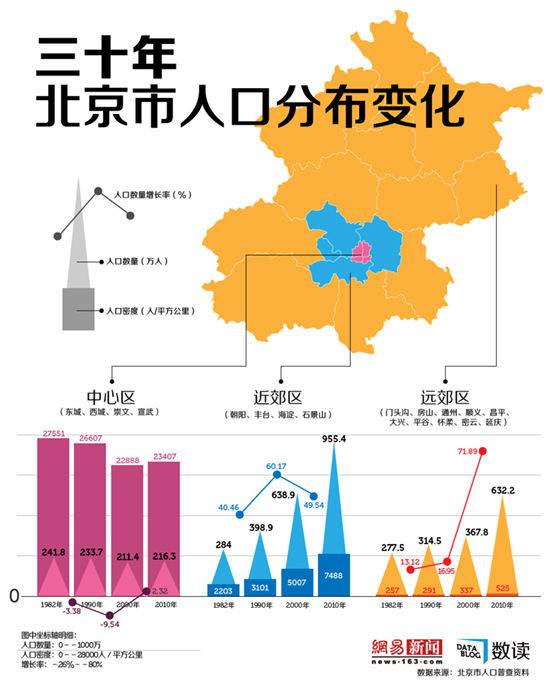 北京首次发布人口分布数据 半数人口住五环外