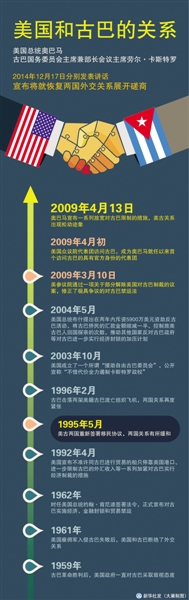 美国古巴恢复关系 奥巴马宣布与古巴国恢复外交关系