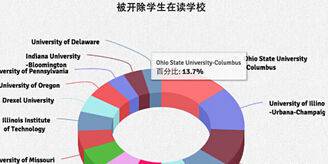中国留美学生考前押题被开除