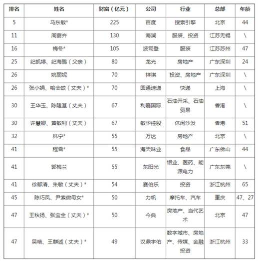 90后女孩身家80亿成为最年轻富豪 你爸妈造吗？