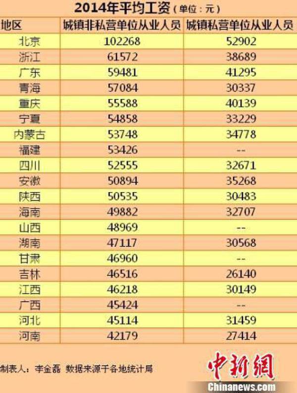 20省份年平均工资出炉 福建非私营单位5.3万