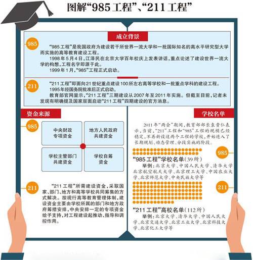 985工程211工程或将被废除 弊端短点漏洞百出