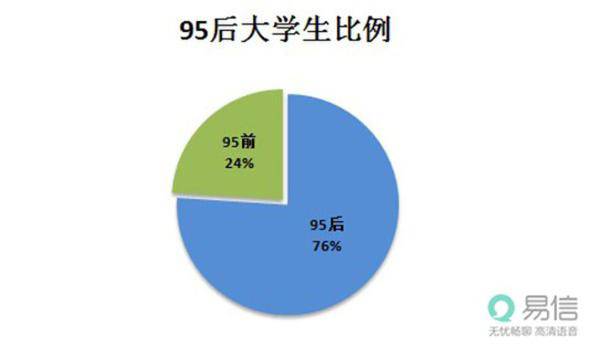 调查显示:近六成大学生每天用手机超5小时