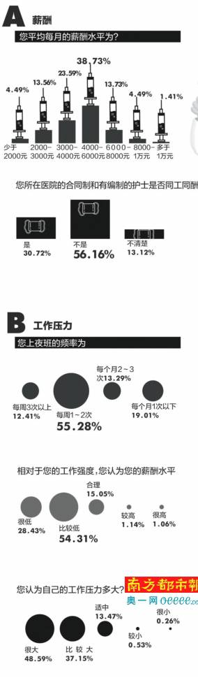 东莞超8成护士曾遭打骂 近1成曾遭性骚扰