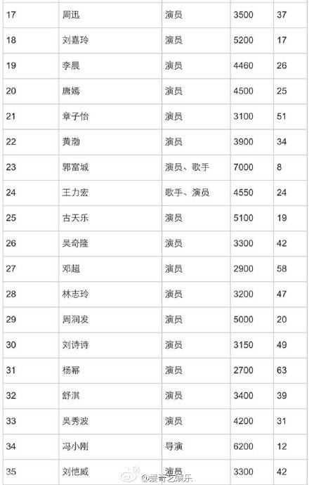 2015福布斯名人榜