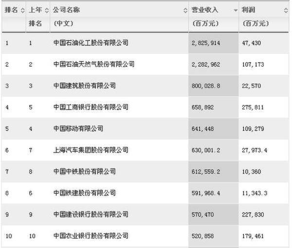 中国500强发榜 利润前四名是“工建农中”四大行