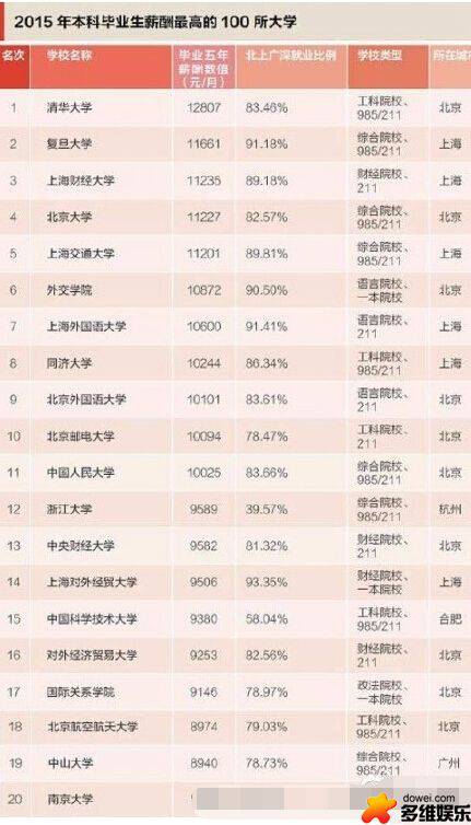 高校毕业生薪酬百强榜公布 山东无一高校上榜