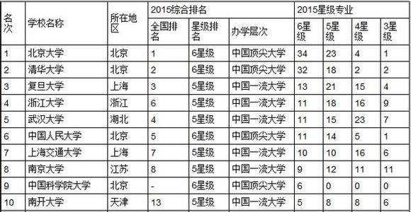 2015中国大学最佳专业排行榜