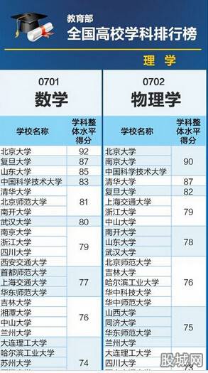 高考大战即将来临 理学工学专业哪家强