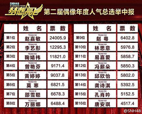 SNH48第二届总选举中报排名公布 投票数暴涨