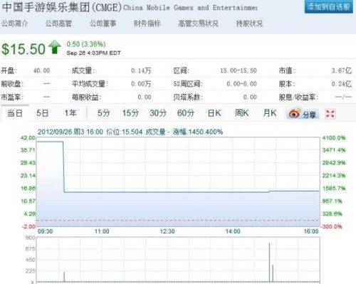 中国手游上市第二日收报15.5美元 成交1350股