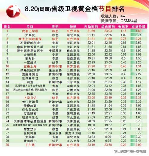 《我去上学啦》收视破1 转战重庆热度升级