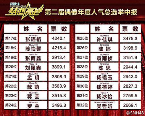 SNH48第二届总选举中报排名公布 投票数暴涨
