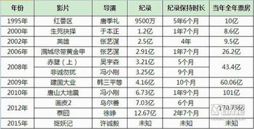 12.75亿元票房！ 《捉妖记》超《泰囧》成华语片冠军(4)