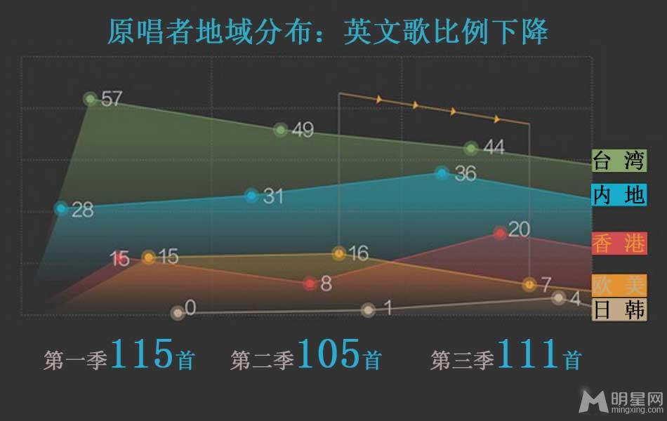 我是歌手大数据分析：歌王皆首发 退赛成“标配”